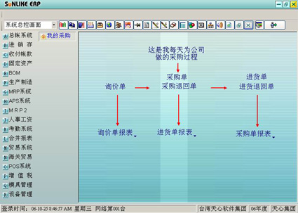 流程標準化 流程標準化